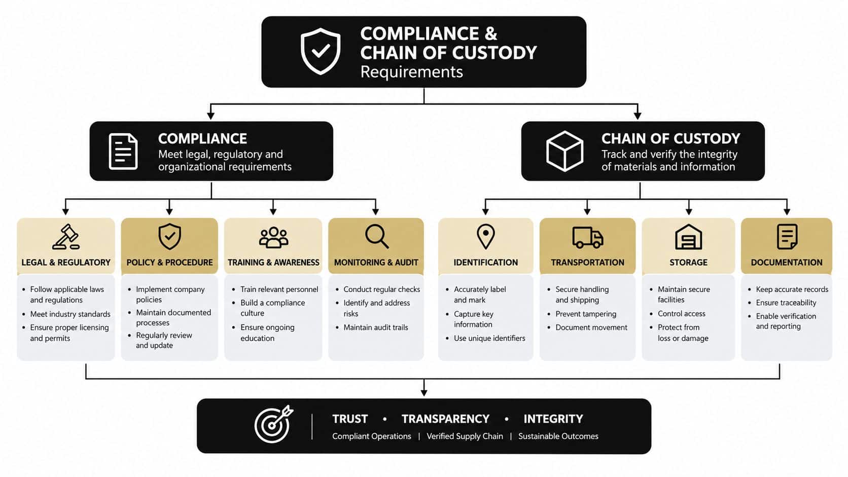 A flowchart detailing the compliance and chain of custody framework for businesses to ensure operational integrity.