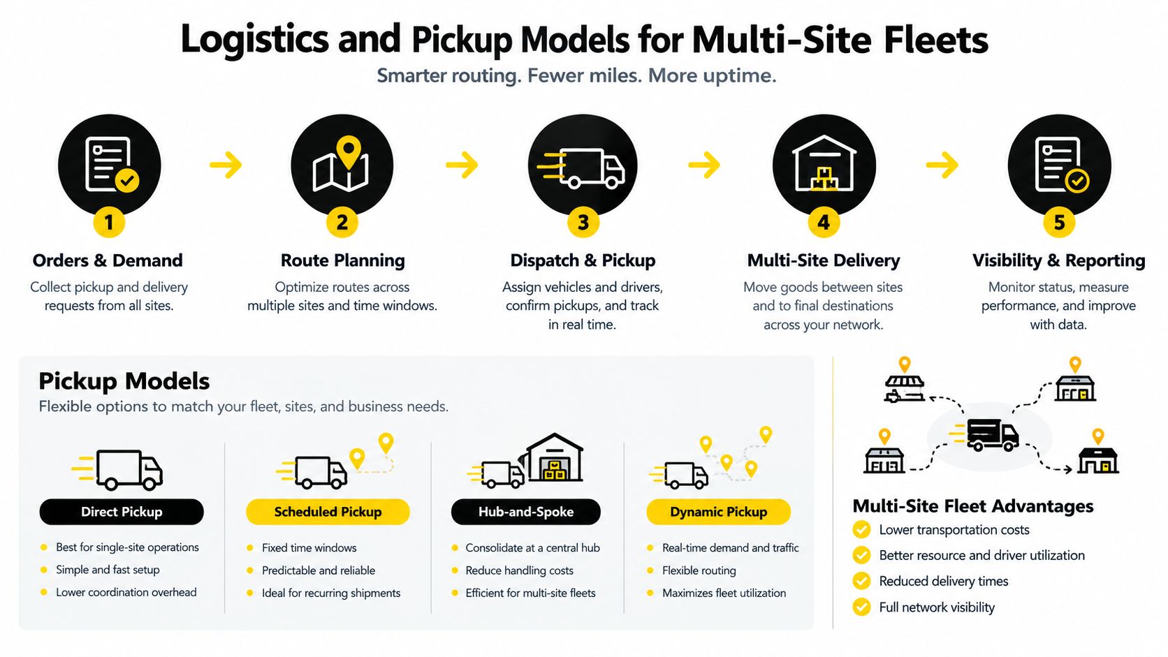 A diagram illustrating logistics and pickup models for efficient fleet management across multiple business sites.