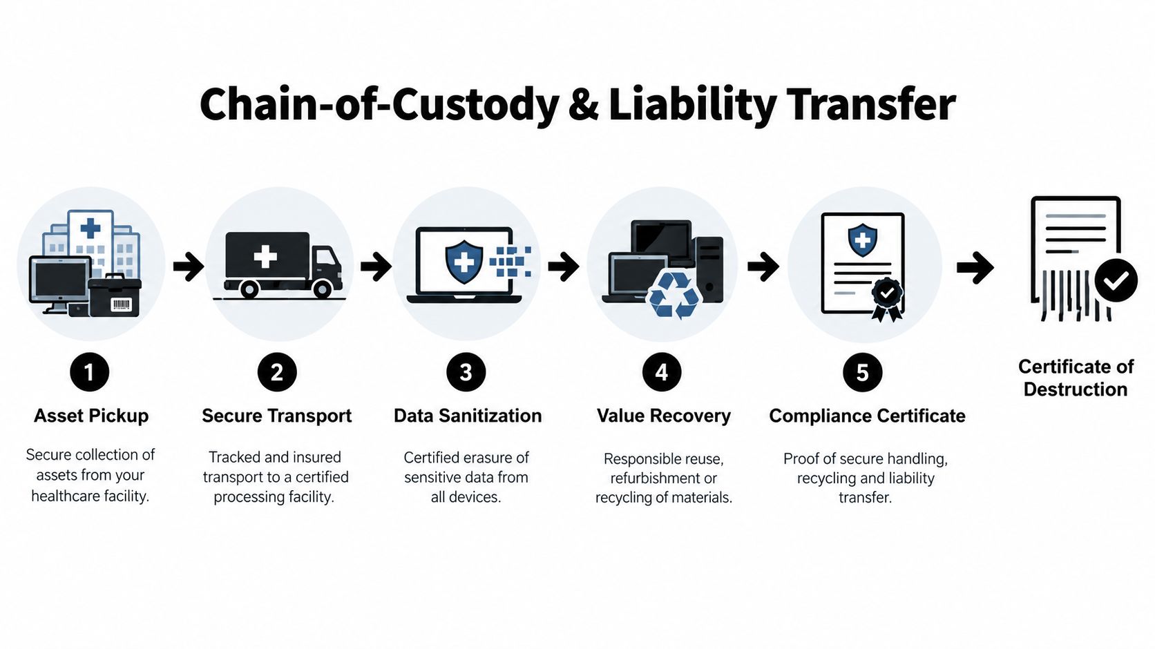 A five-step process diagram illustrating the secure chain of custody and liability transfer for IT asset disposal.
