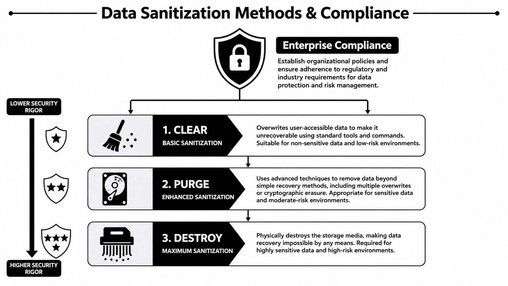 An infographic illustrating three data sanitization methods: clear, purge, and destroy, ranked by security rigor.