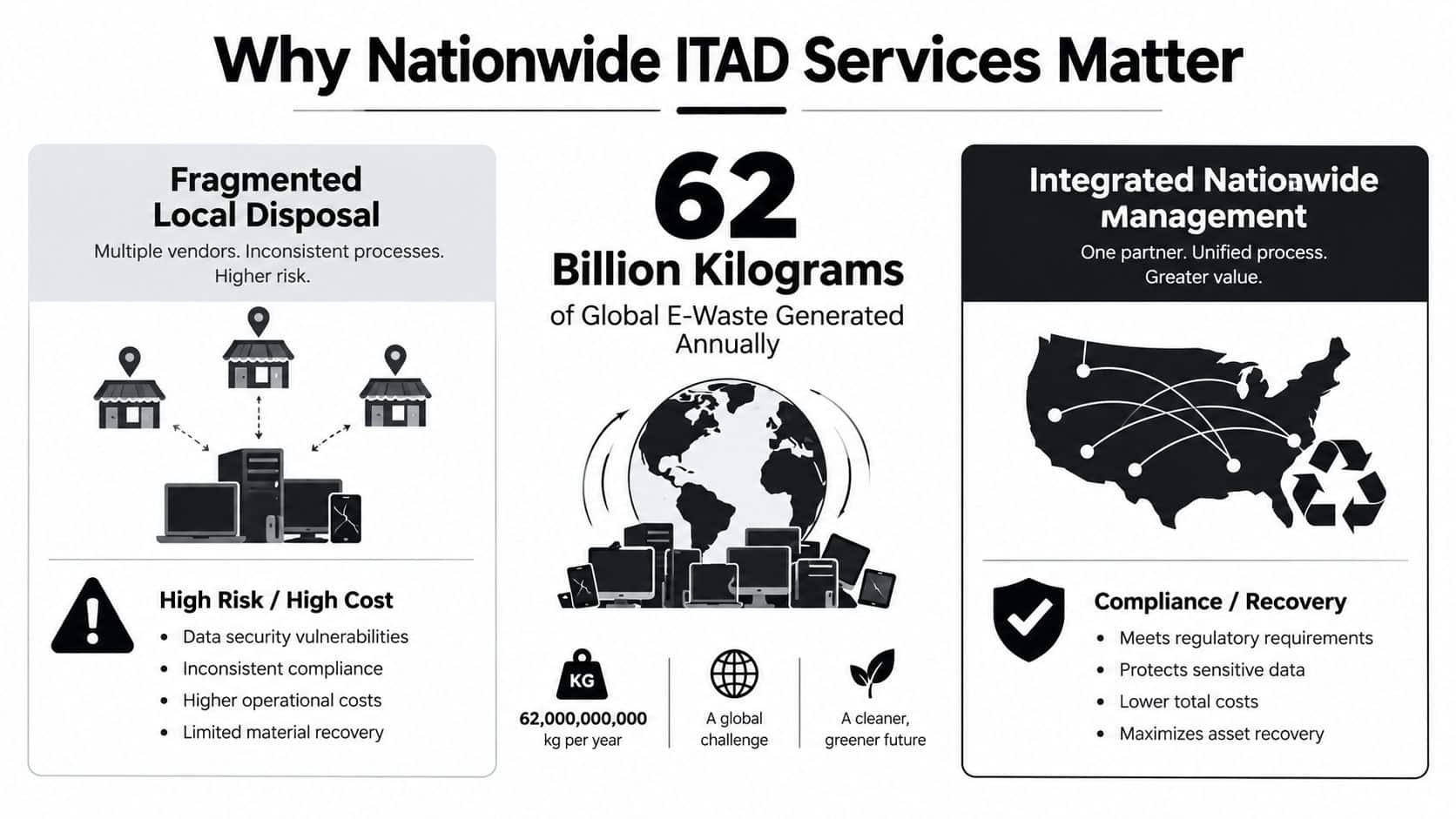 An infographic comparing fragmented local e-waste disposal against integrated nationwide ITAD management services for improved compliance.