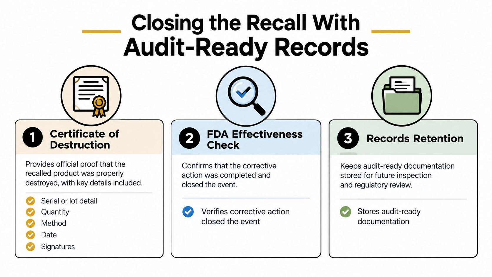 A three-step infographic detailing the process for closing a product recall with audit-ready documentation and records.