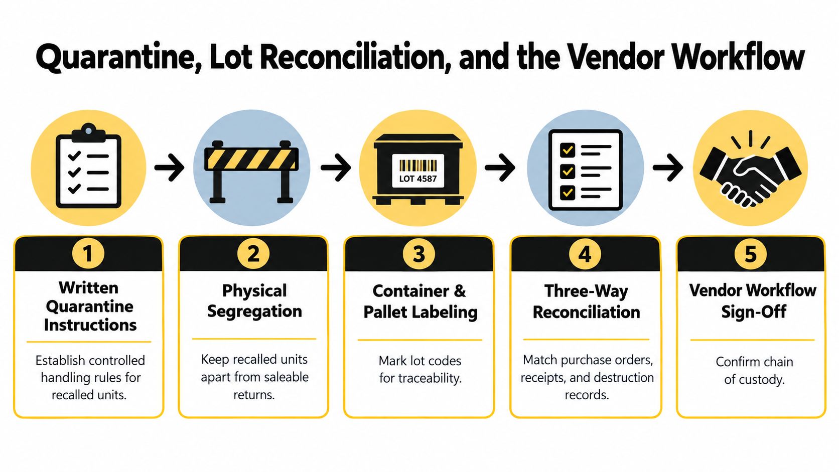 A flowchart showing a five-step process for quarantine, lot reconciliation, and vendor workflow in product recalls.