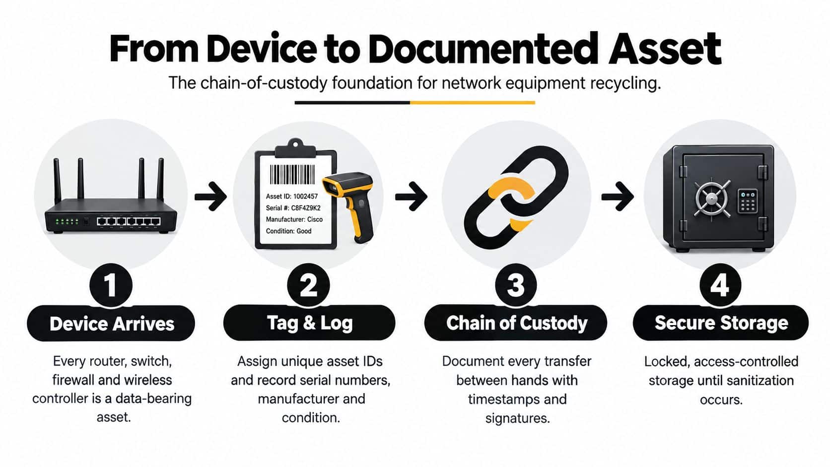 A four-step infographic illustrating the secure chain-of-custody process for recycling network hardware and data-bearing assets.