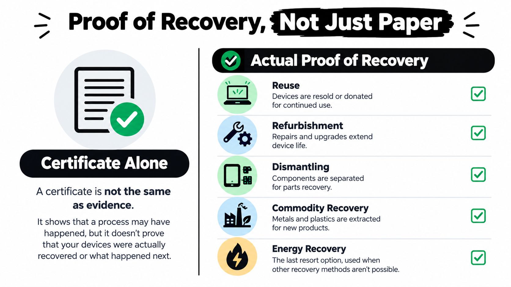 An infographic illustrating the difference between a recovery certificate and actual physical evidence of device recovery.