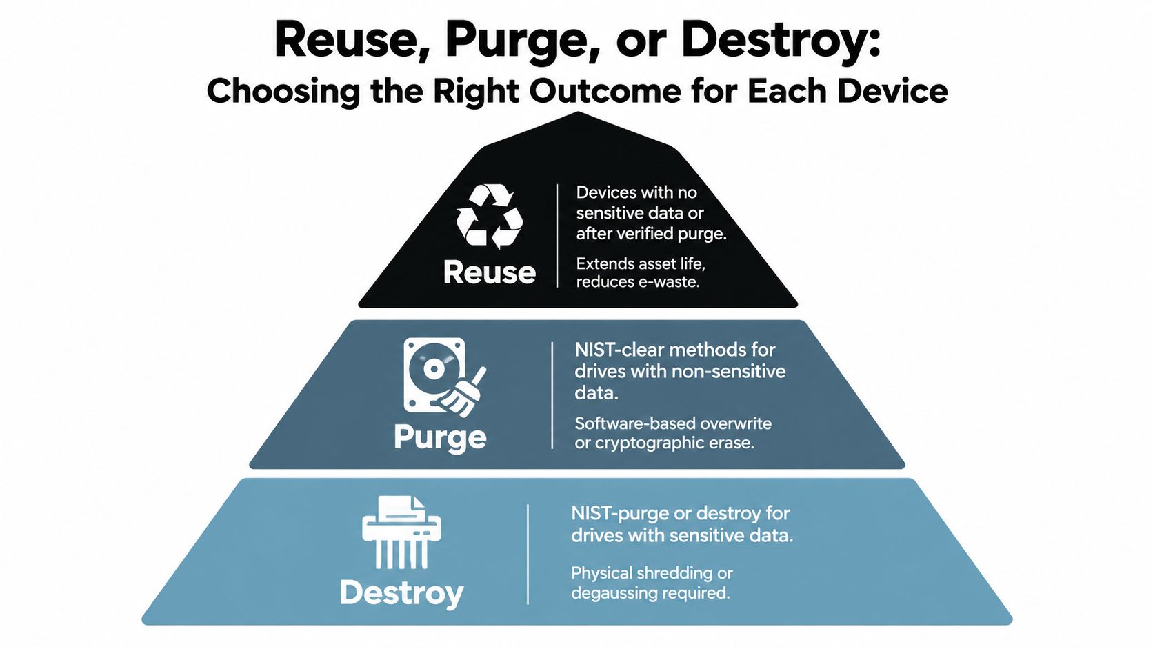 A pyramid infographic explaining when to reuse, purge, or destroy IT devices based on data sensitivity levels.