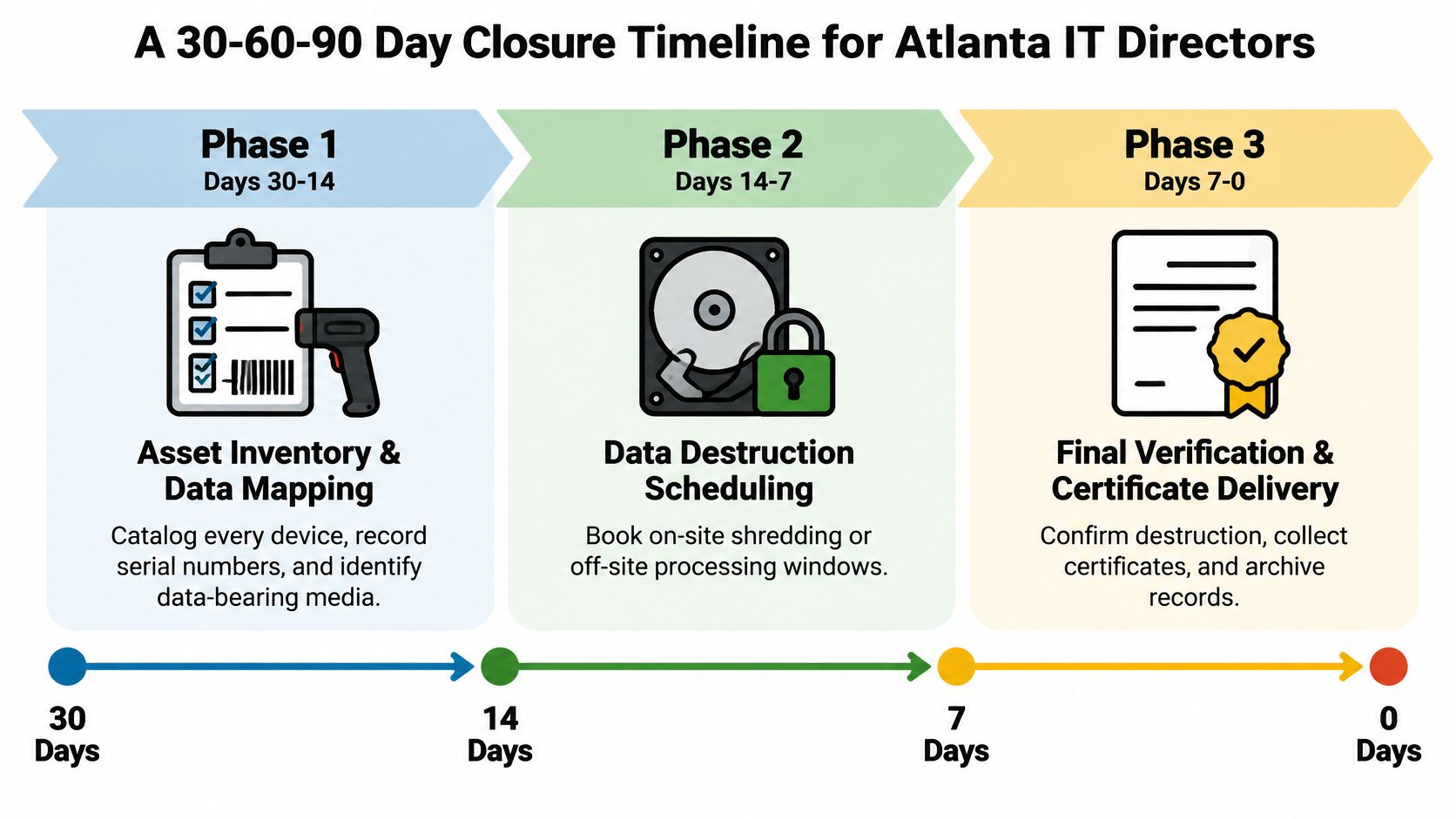 A 30-day timeline infographic for Atlanta IT directors detailing equipment inventory, data destruction, and final verification steps.