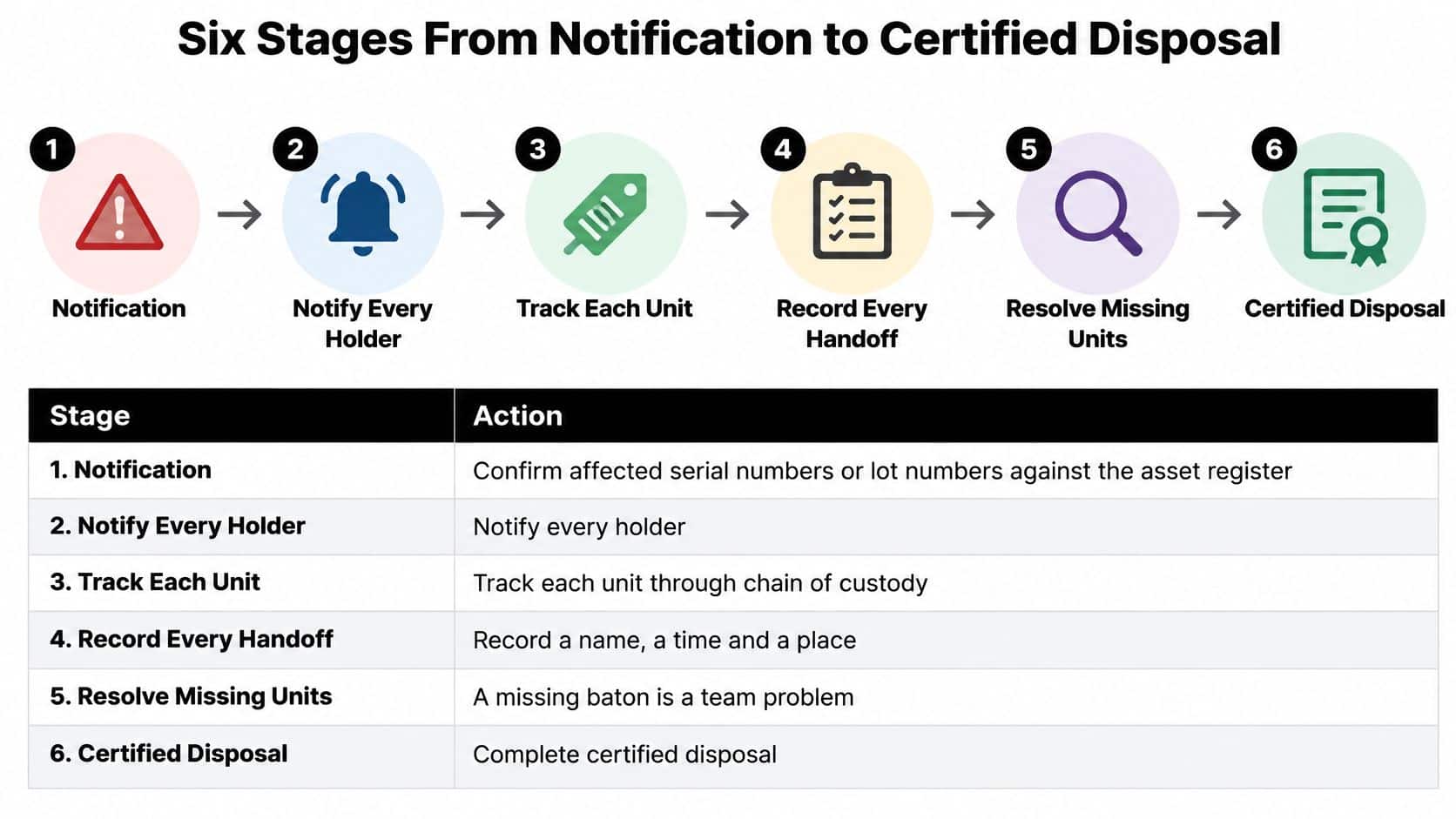 An infographic showing the six sequential steps from initial notification to the final certified disposal of products.