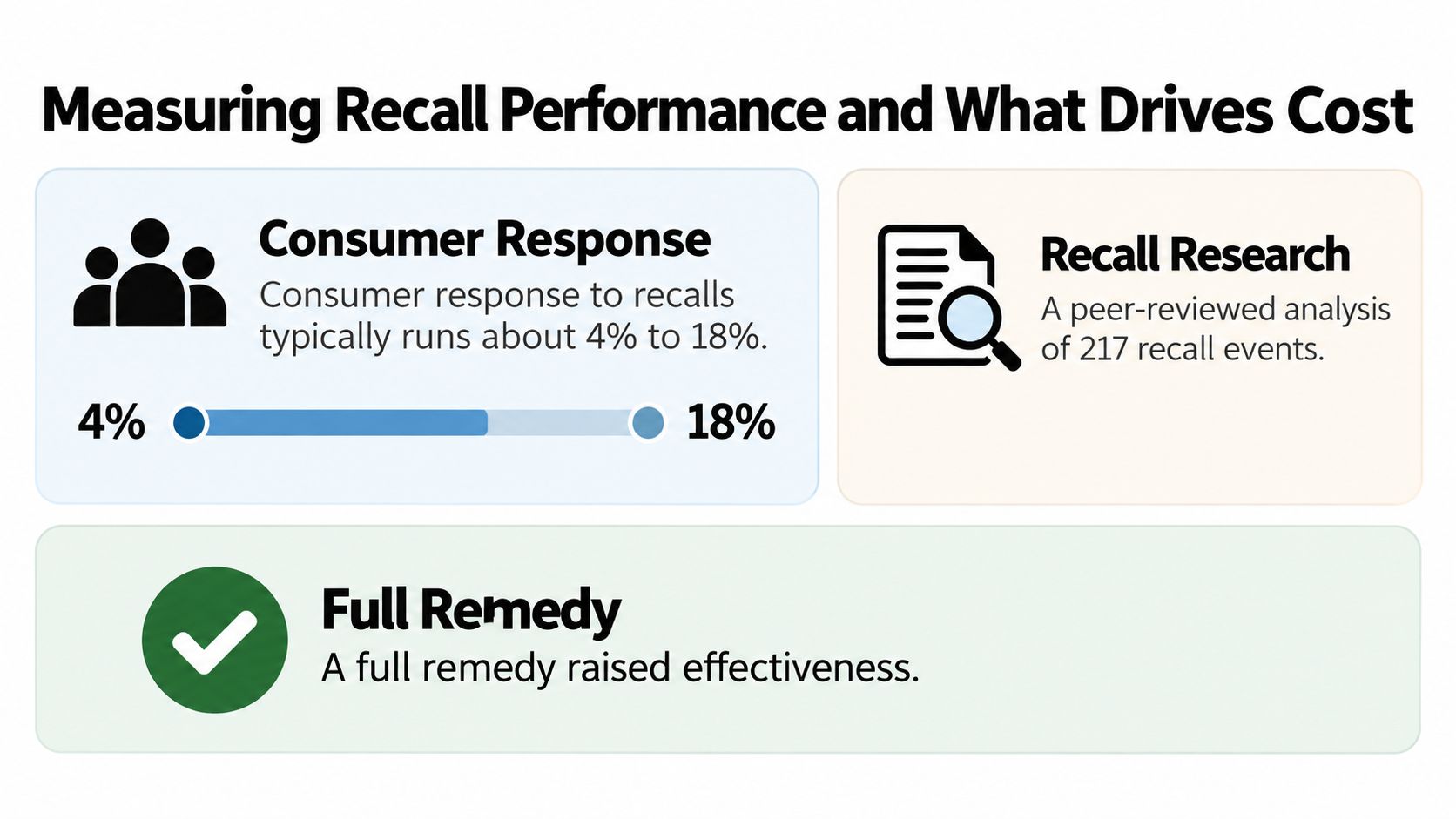 An infographic showing recall performance statistics, including consumer response rates and the impact of full remedies.