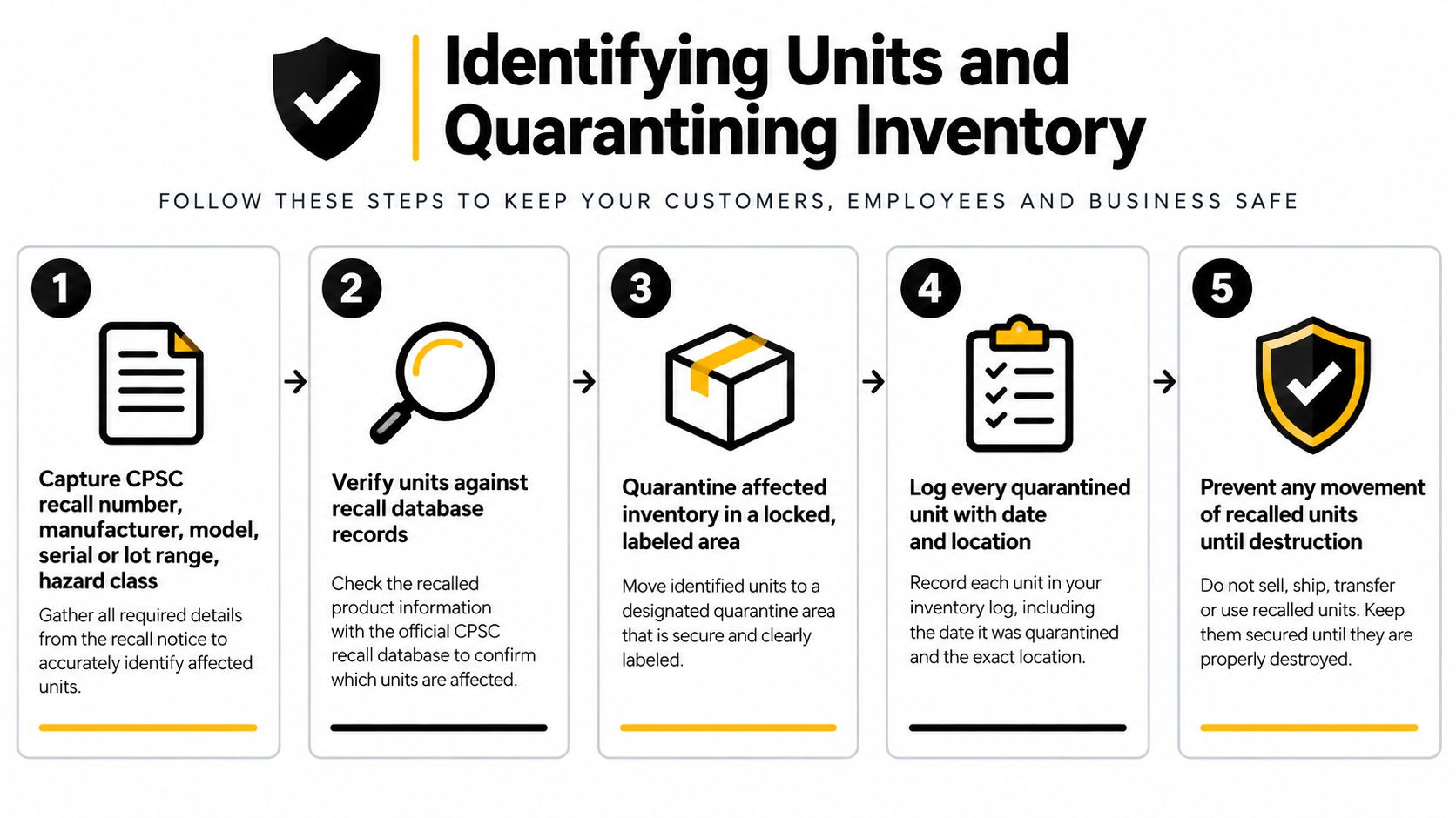 A five-step infographic showing how to identify and quarantine recalled consumer products for safety and compliance.