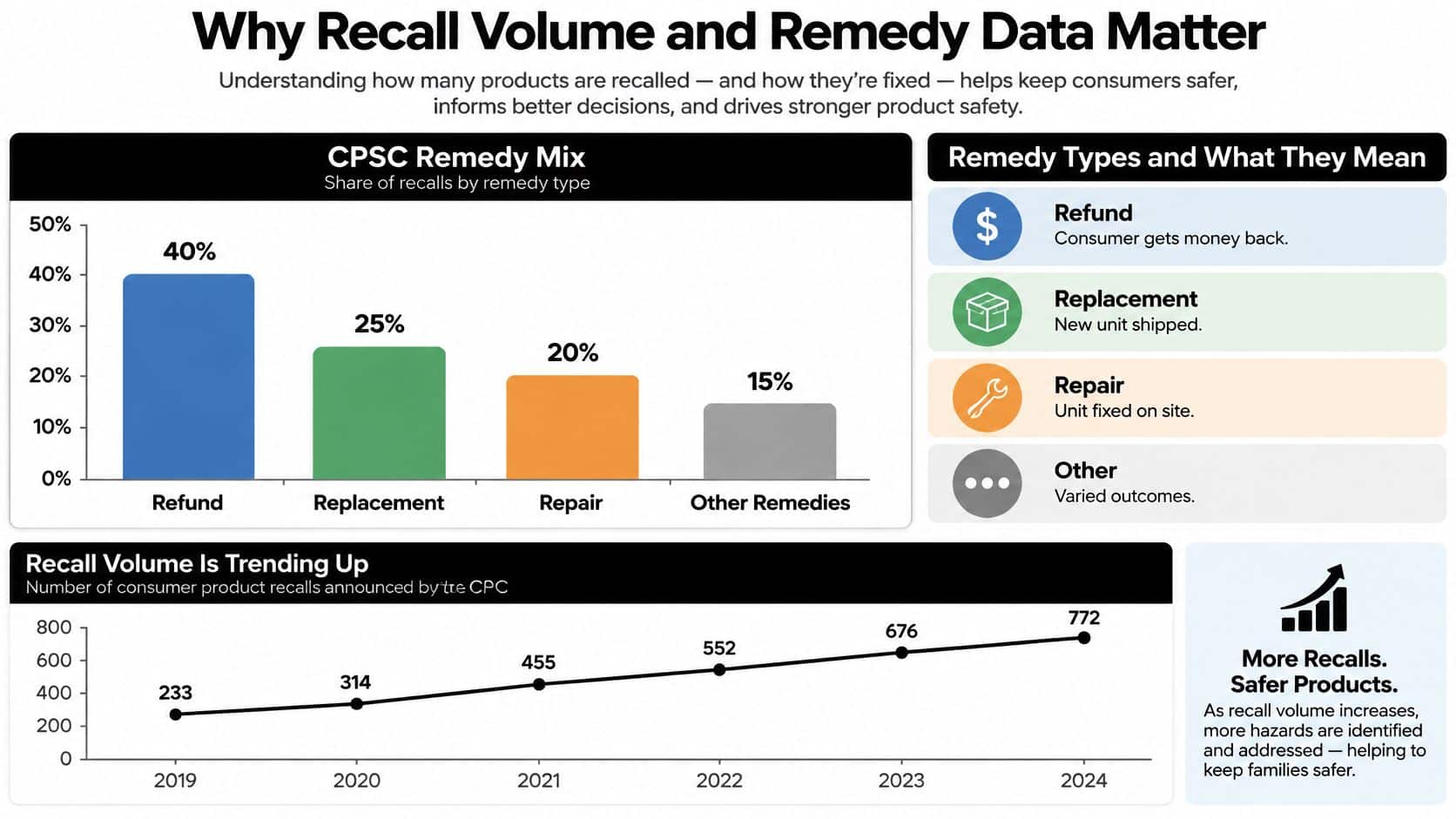 An infographic showing trends in consumer product recall volumes and different remedy types like refunds and repairs.
