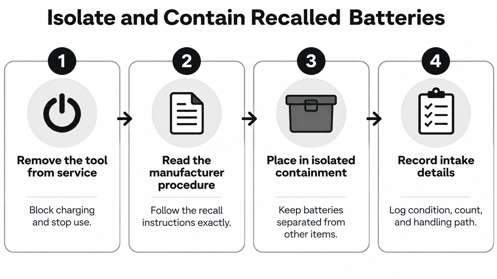 A four-step infographic illustrating the required procedure to safely isolate and contain recalled cordless tool batteries.