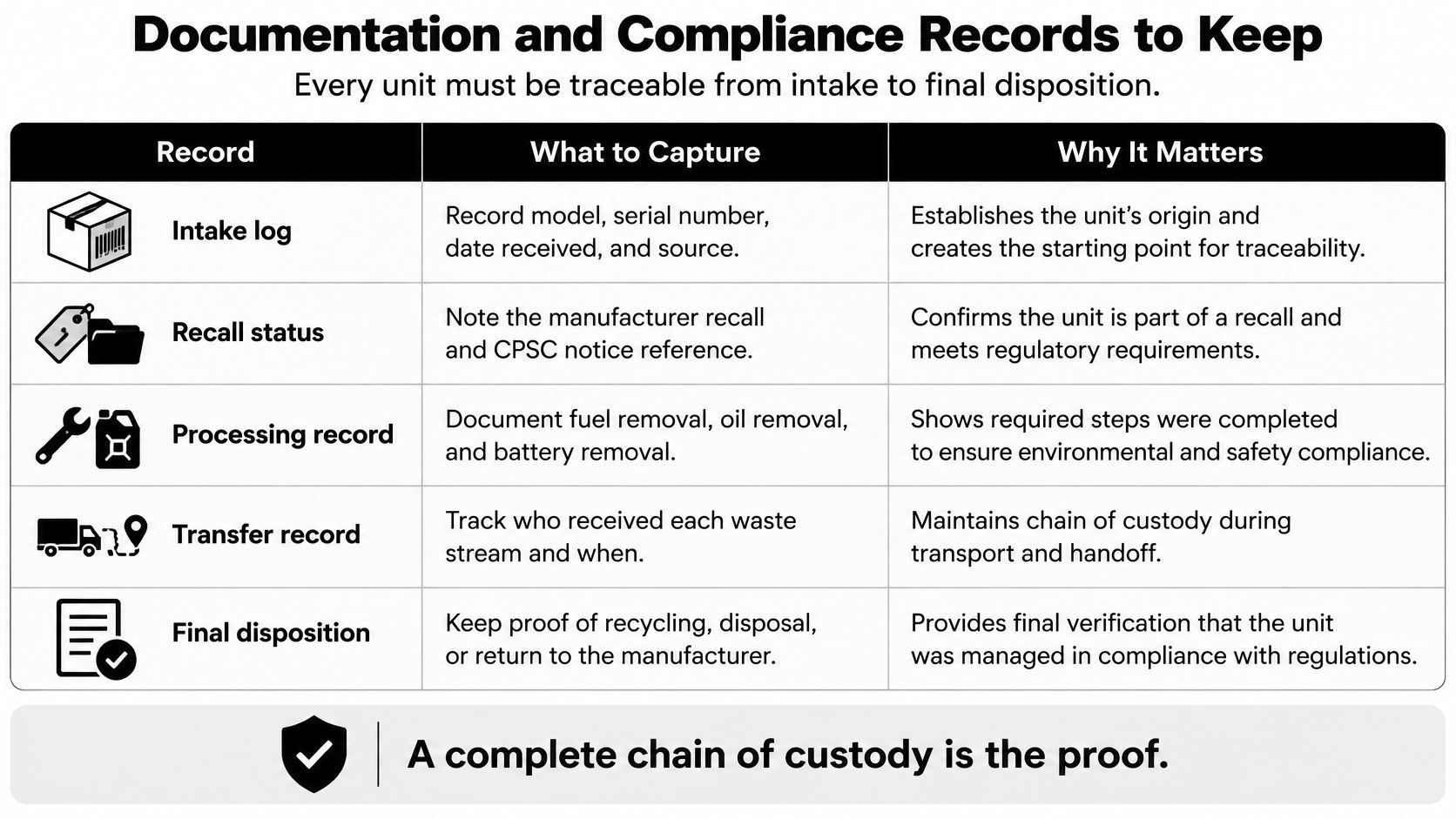 A table outlining essential documentation and compliance records required for tracking the lifecycle of recalled products.