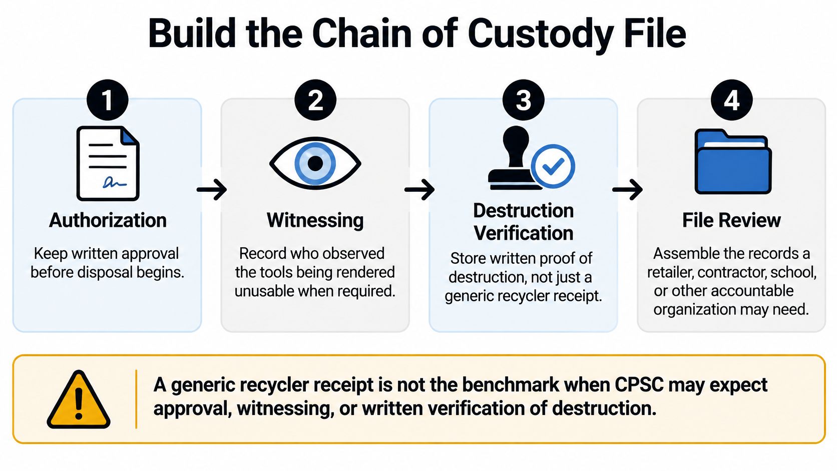 A four-step infographic illustrating the process for building a chain of custody file for recalled tool disposal.