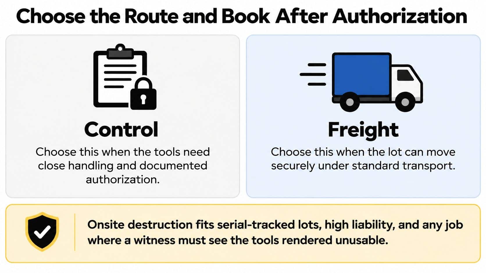 An infographic showing choices for recalled hand tool disposal including controlled transport, standard freight, or onsite destruction.