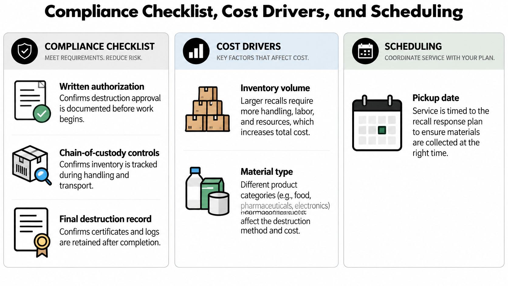 An infographic outlining steps for compliance checklists, cost drivers, and scheduling for recalled inventory destruction services.