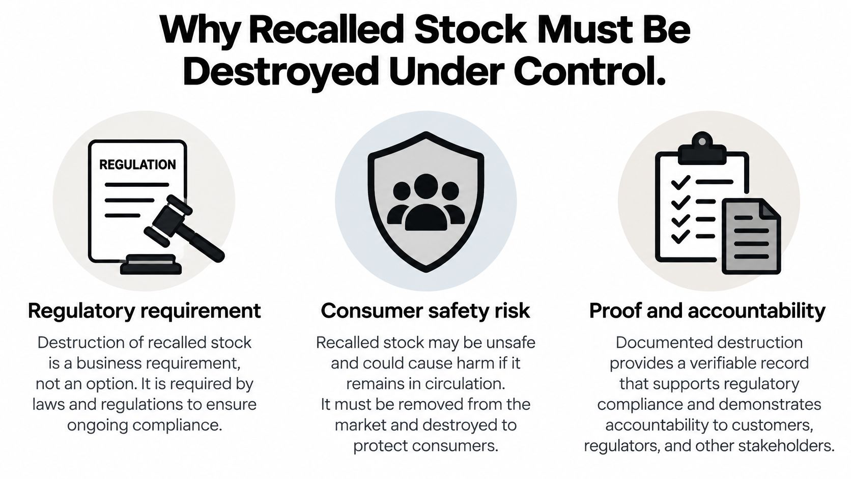 An infographic detailing why recalled stock must be destroyed under controlled conditions for safety and compliance.