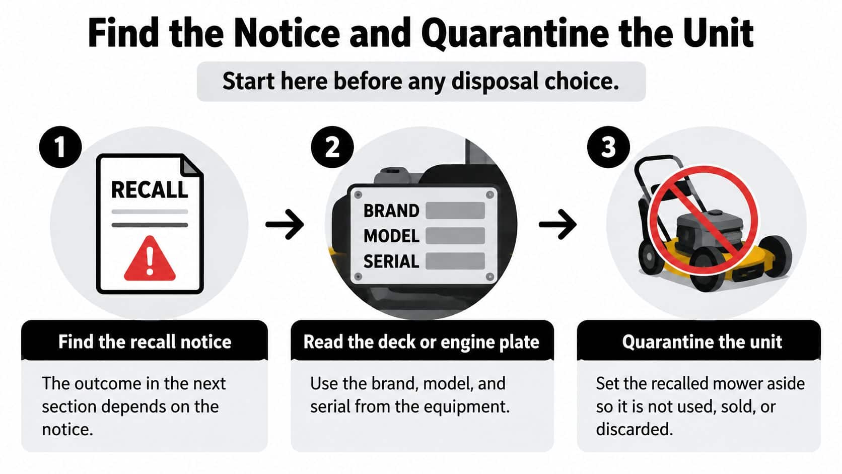 A three-step infographic showing how to identify and quarantine recalled lawn mower equipment for safety.