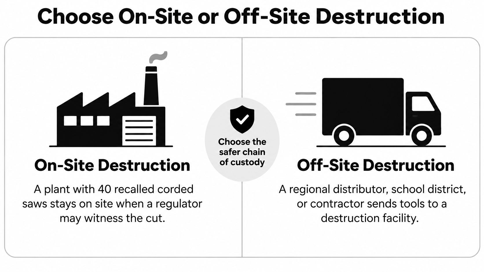 An infographic comparing on-site and off-site destruction services for recalled power tools and equipment.