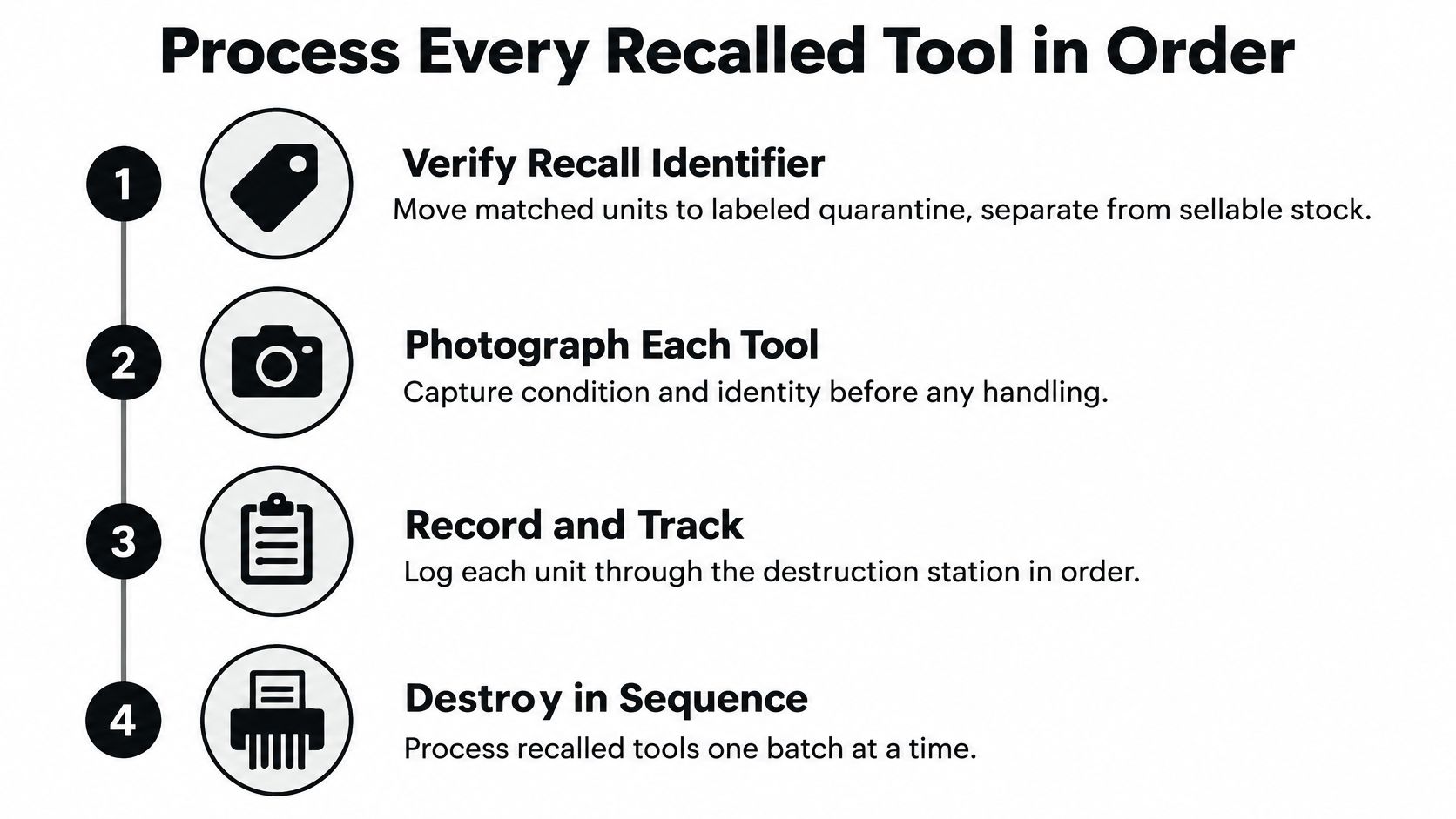 A four-step infographic illustrating the professional procedure for identifying, tracking, and safely destroying recalled power tools.