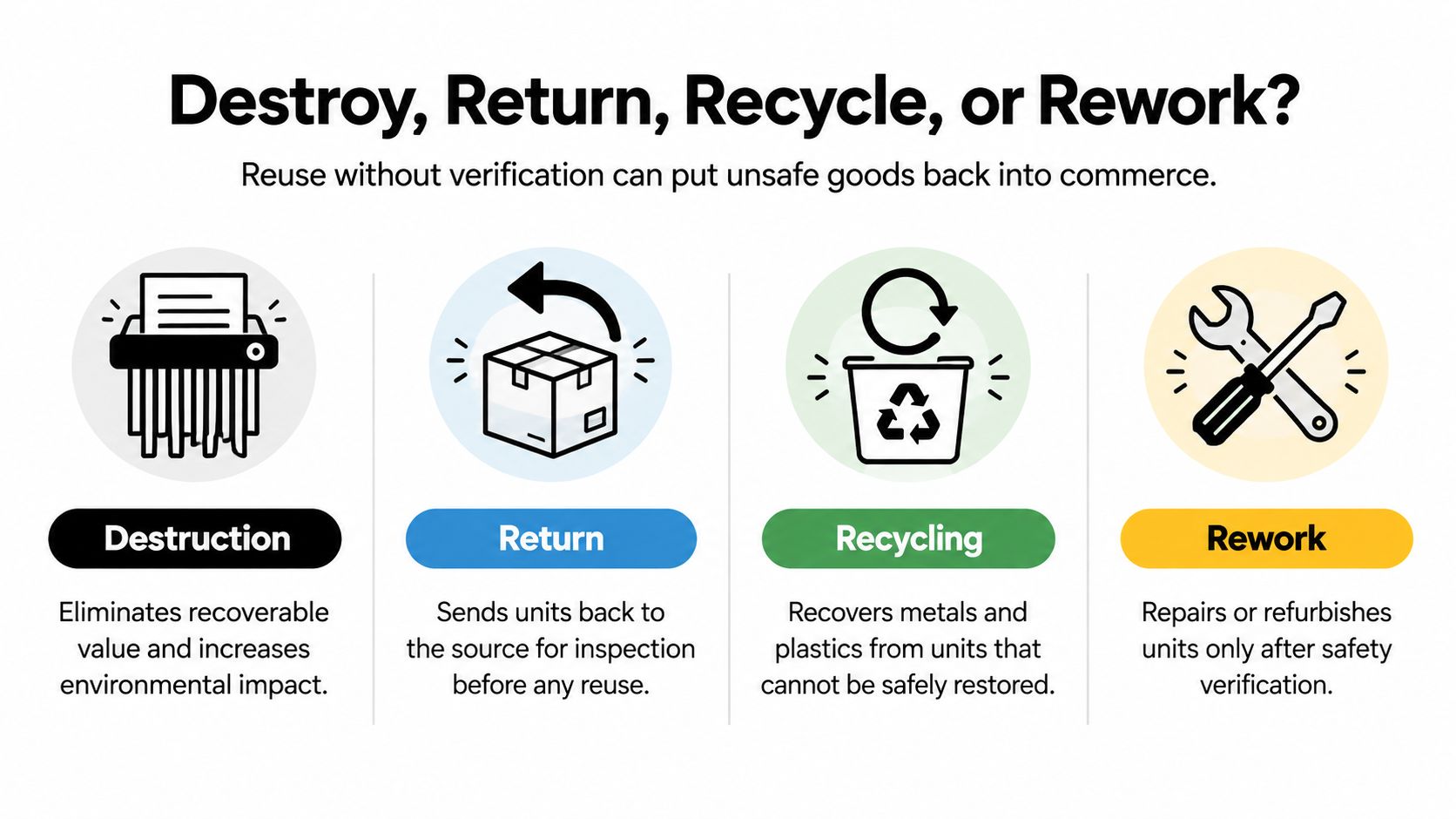 An infographic titled Destroy, Return, Recycle, or Rework, outlining four methods for handling defective product inventory.
