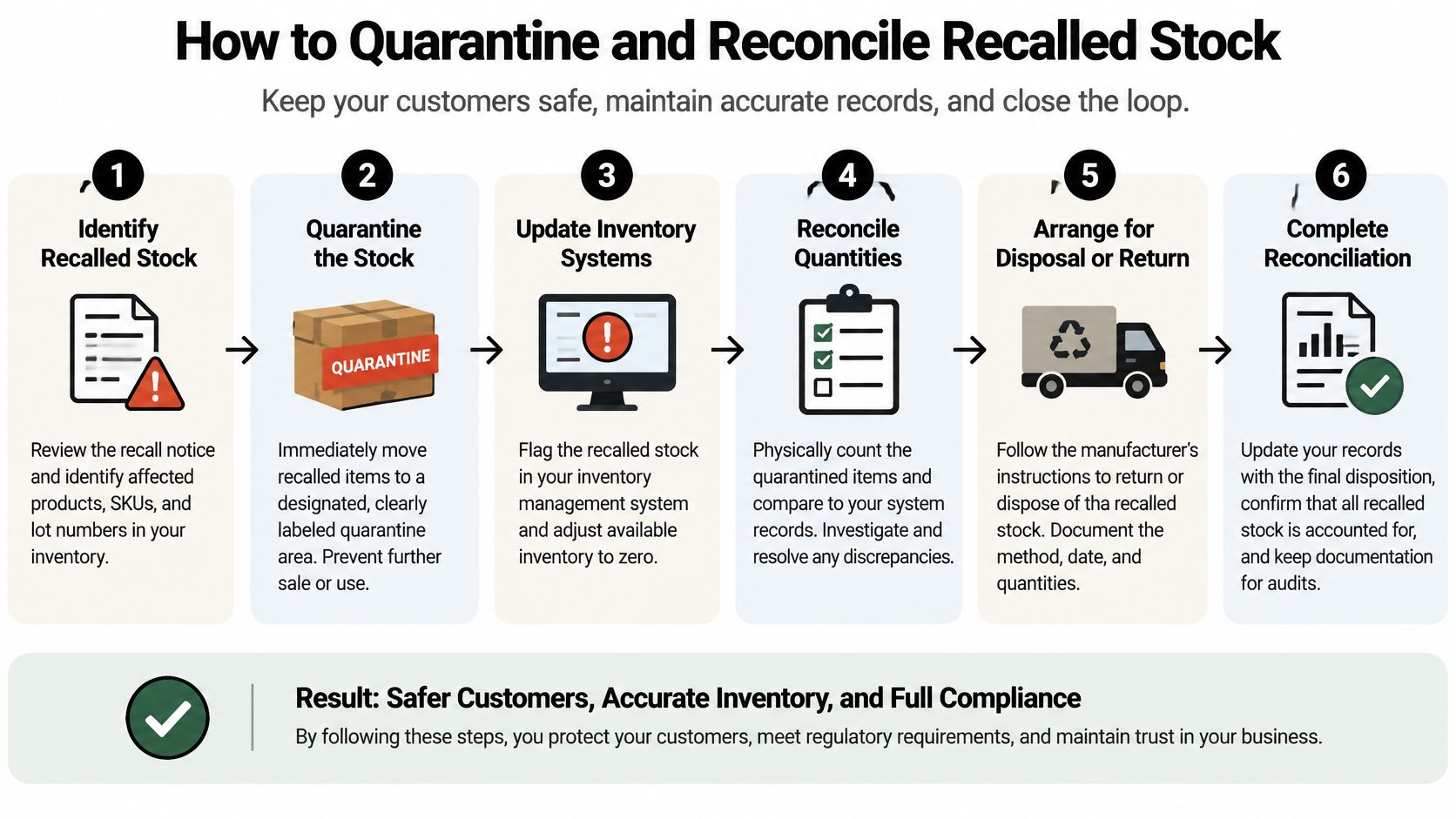 A six-step infographic showing how to safely quarantine and reconcile recalled inventory for business compliance.