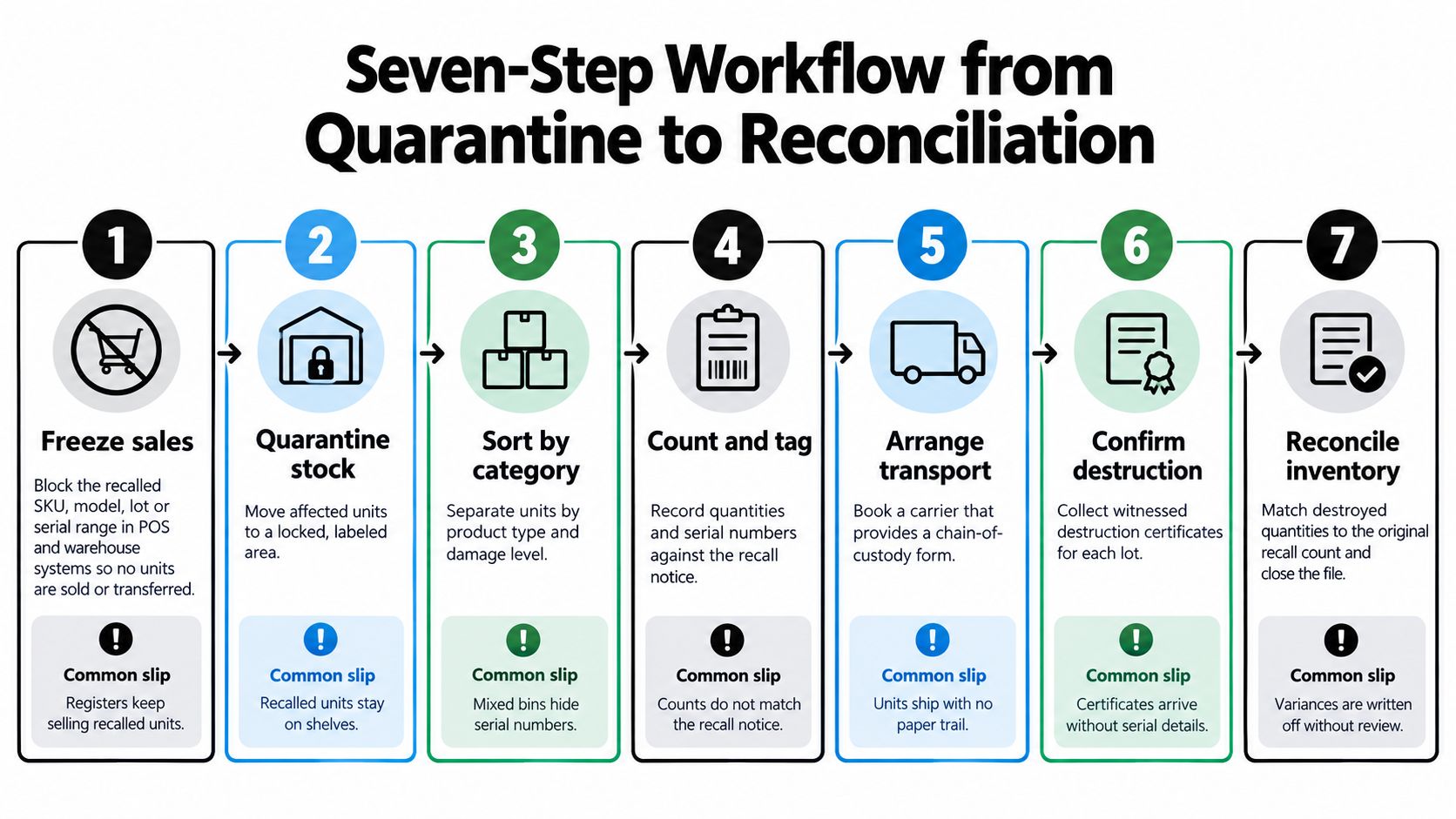 A seven-step workflow infographic detailing the professional process for quarantining and reconciling recalled retail products.
