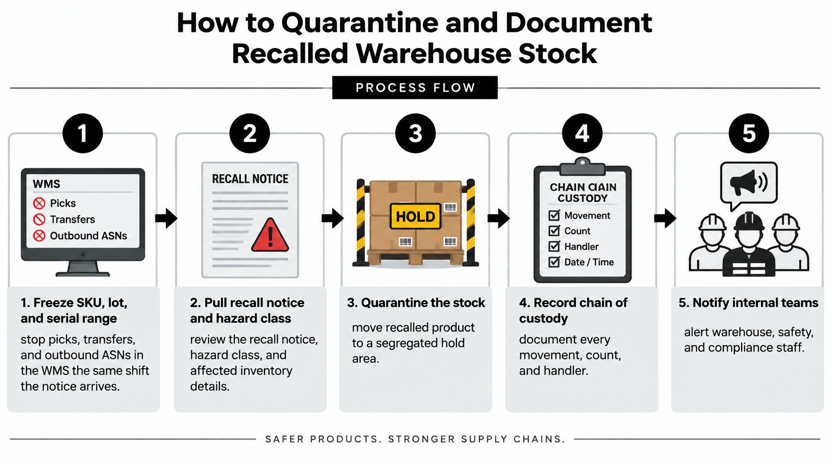 A five-step process flow infographic showing how to quarantine and document recalled warehouse stock correctly.