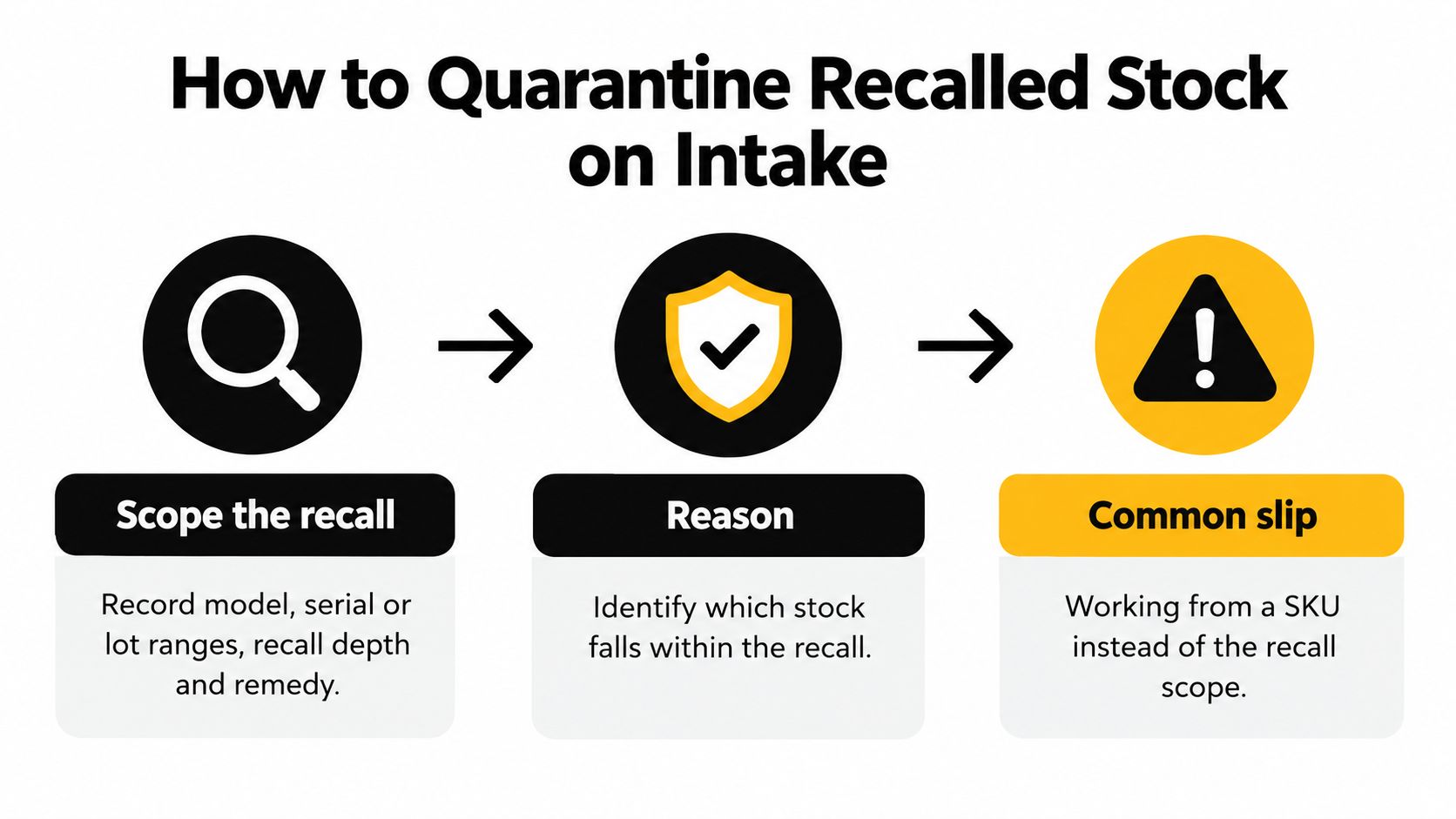 A three-step infographic showing how to quarantine recalled stock on intake by scoping, identifying, and avoiding mistakes.