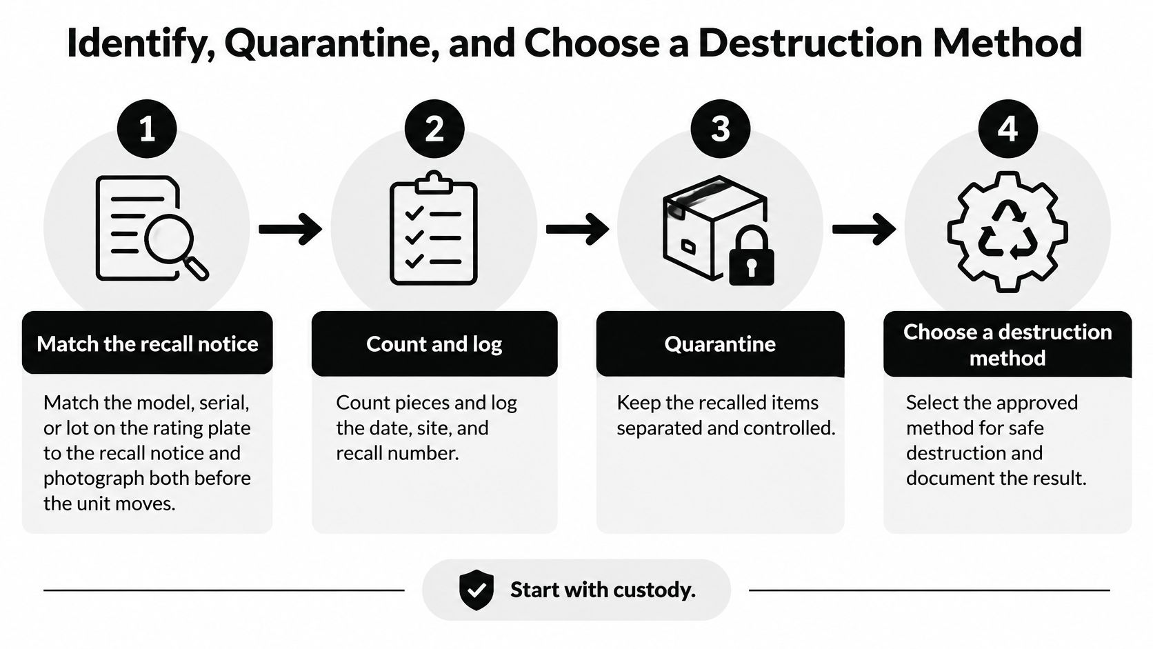 A four-step infographic illustrating the process for identifying, quarantining, and destroying recalled products in a professional setting.