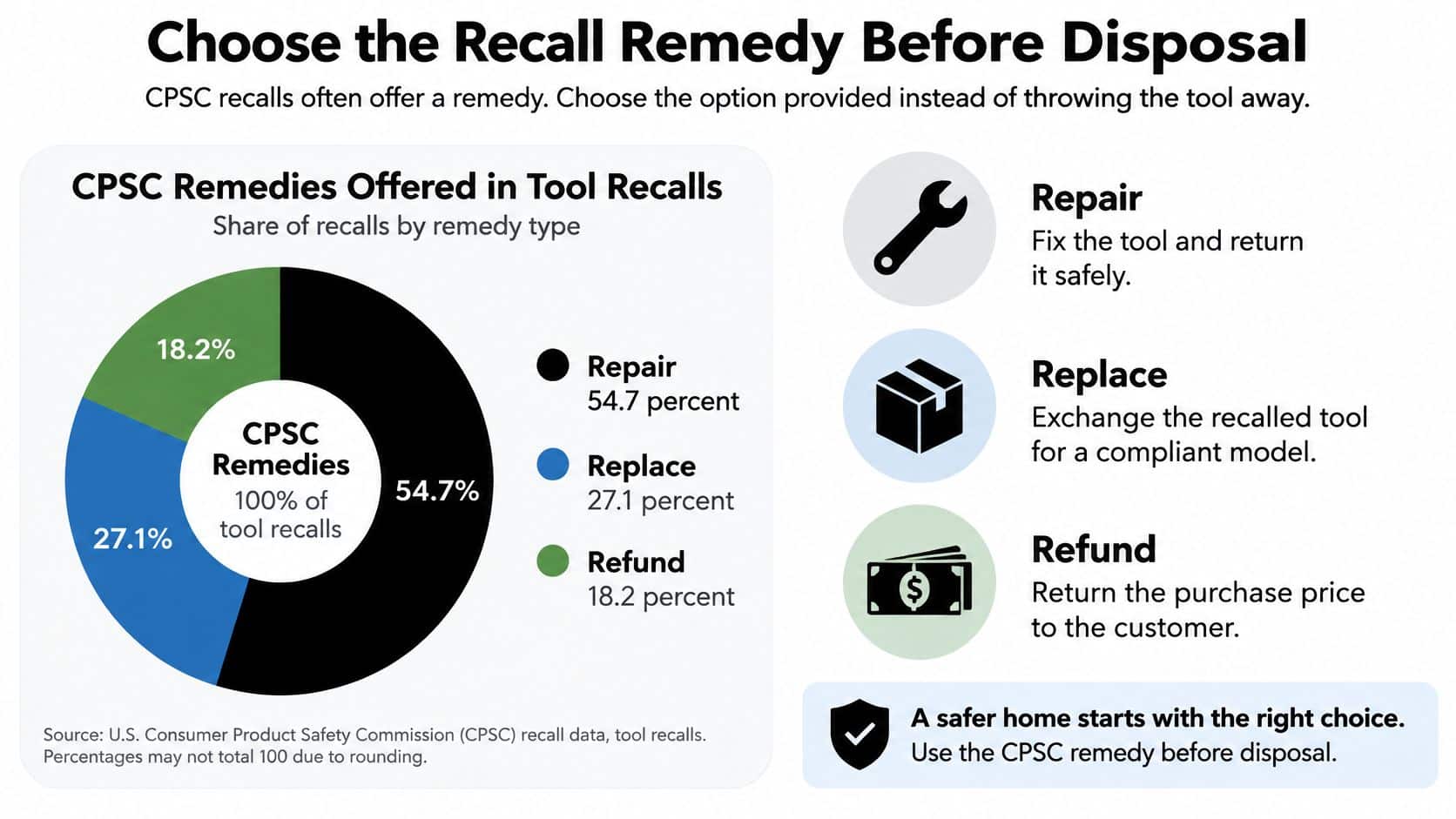 A pie chart displaying CPSC recall remedy statistics for tools, showing repair, replacement, and refund options.