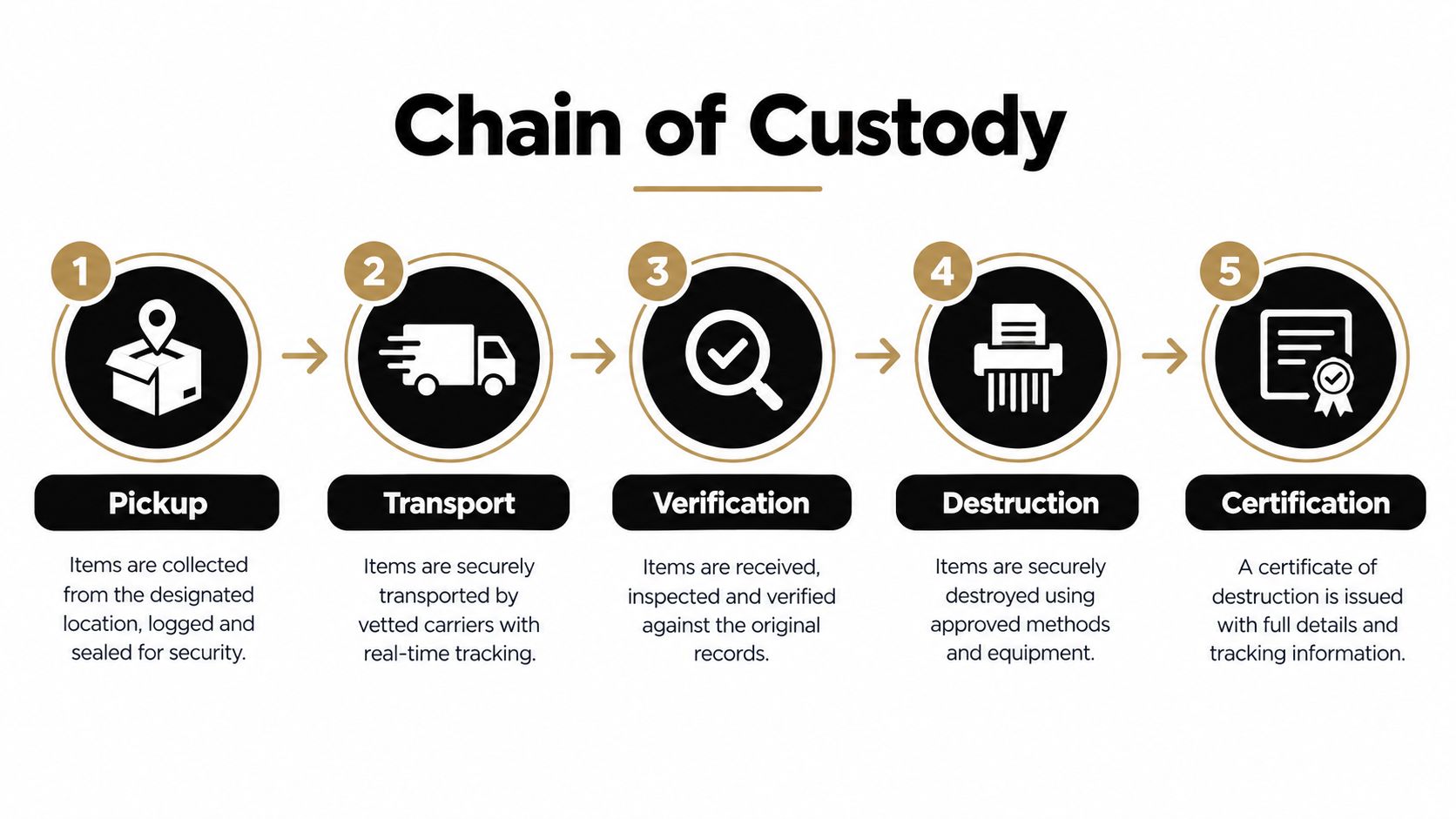 An infographic showing the five steps of a secure chain of custody for data destruction process.