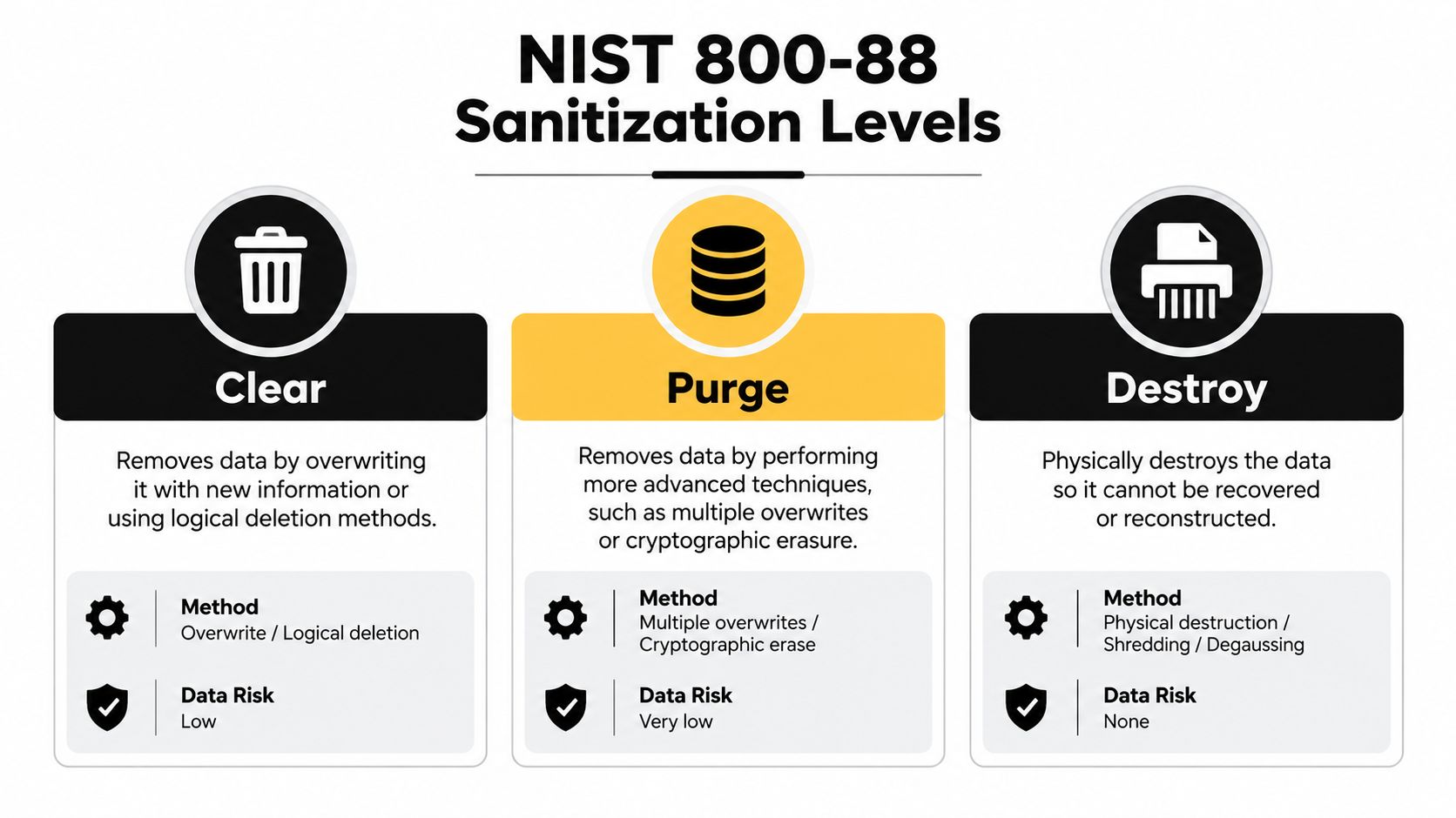 An infographic showing the three NIST 800-88 sanitization levels: Clear, Purge, and Destroy, with their descriptions.