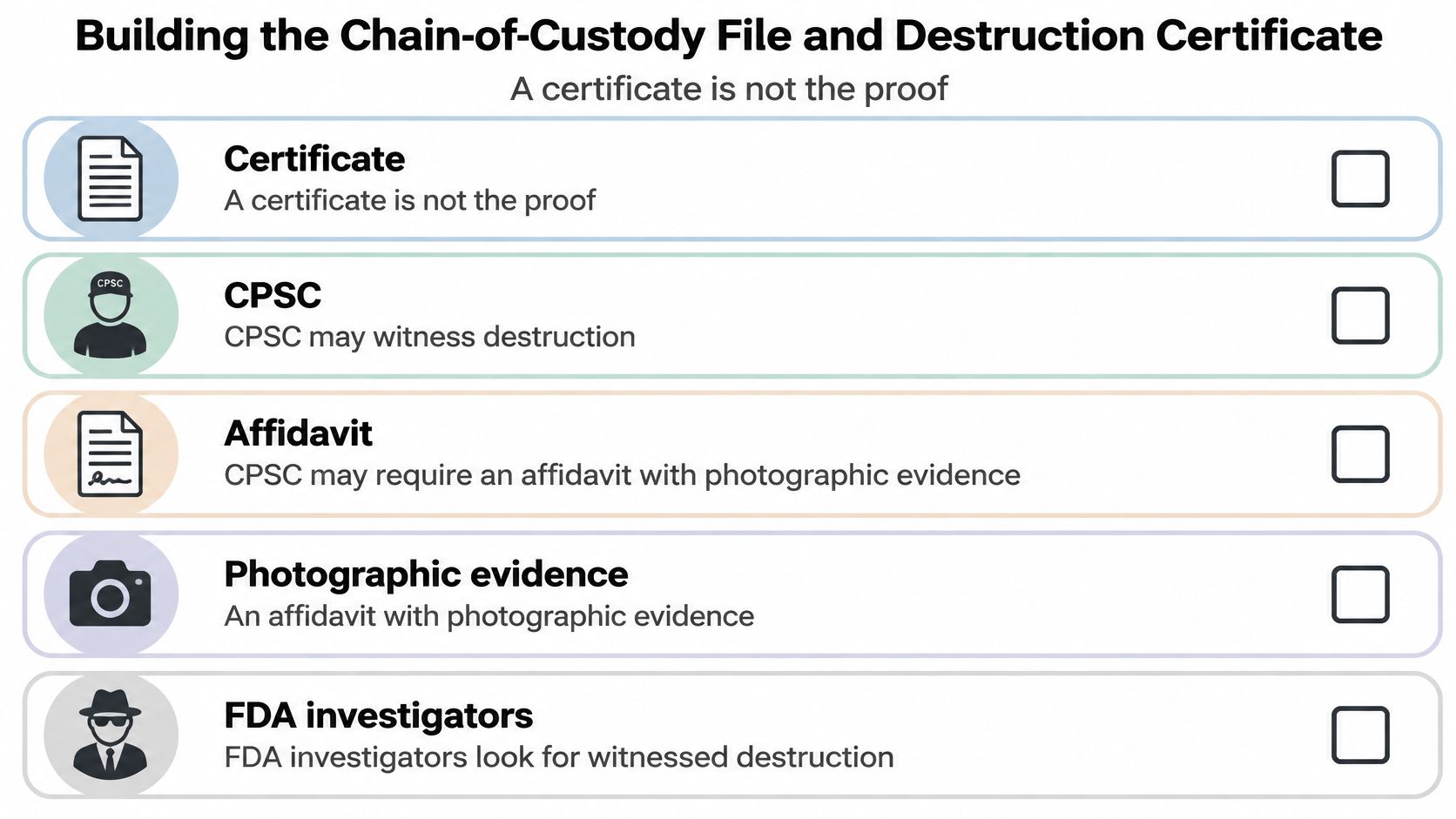 A checklist chart titled Building the Chain-of-Custody File and Destruction Certificate with icons for documentation and inspection.