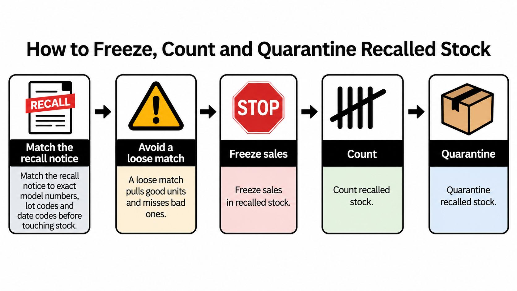 A five-step instructional flowchart for identifying, freezing, counting, and quarantining recalled retail stock inventory.