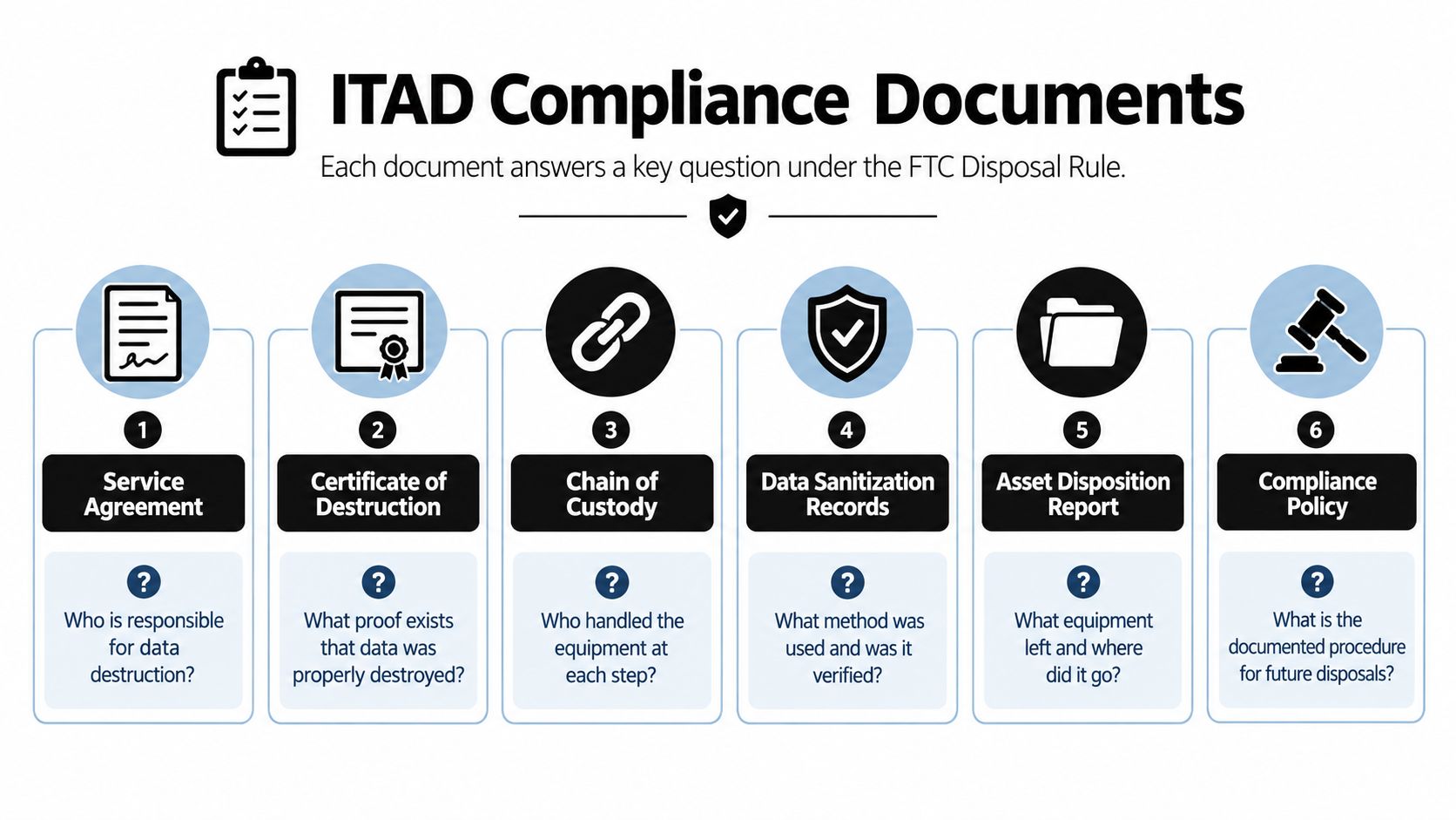 An infographic detailing six essential ITAD compliance documents and their corresponding regulatory questions for data destruction.
