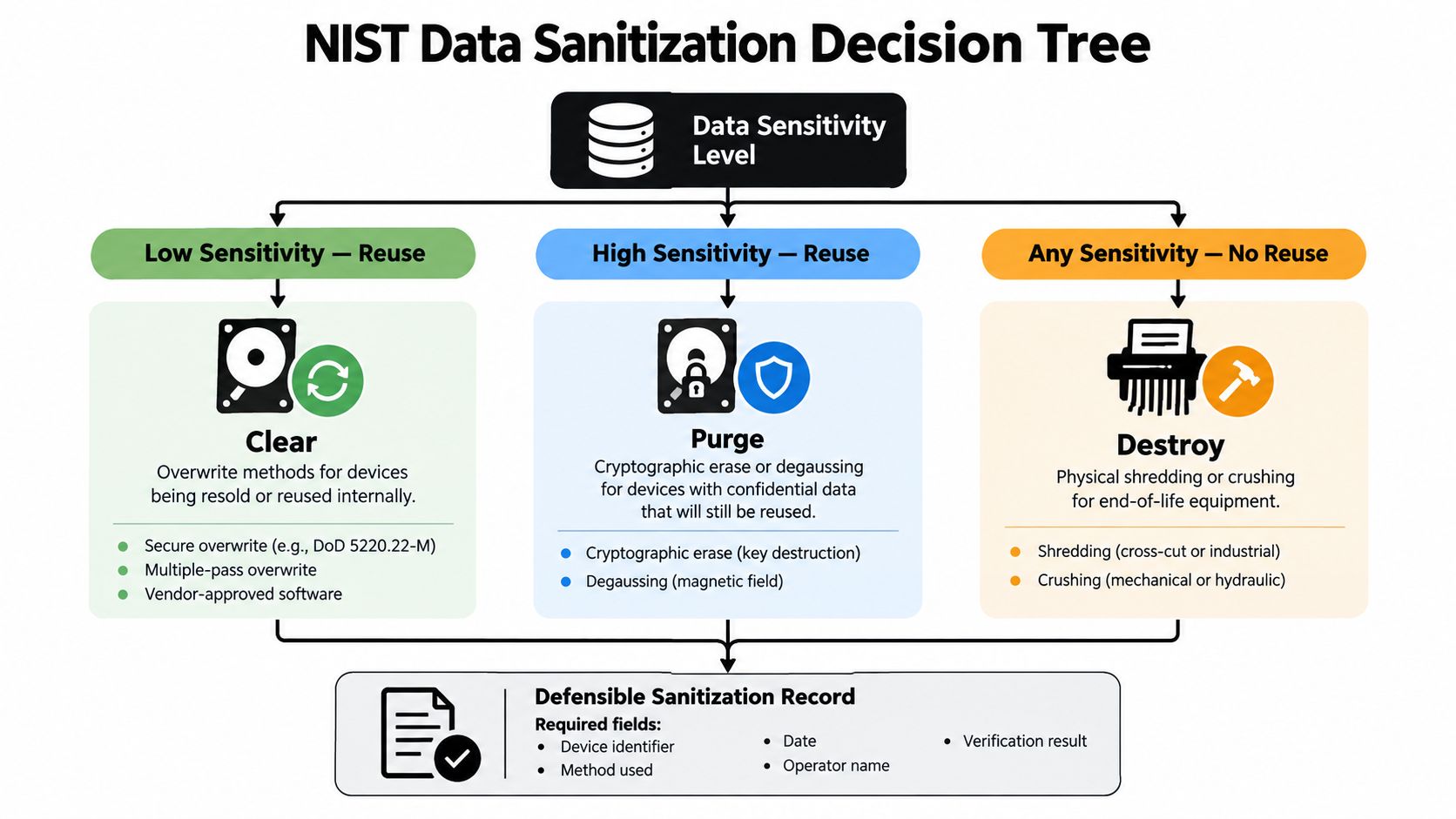 A diagram illustrating the NIST data sanitization decision tree for handling sensitive data on electronic equipment.