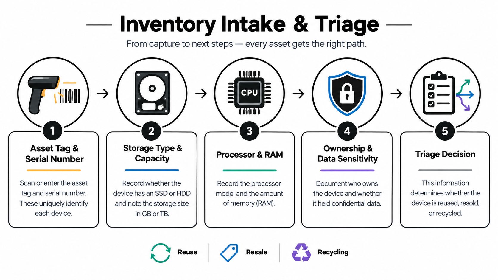 A five-step inventory intake and triage process infographic for managing used IT assets from capture to disposal.
