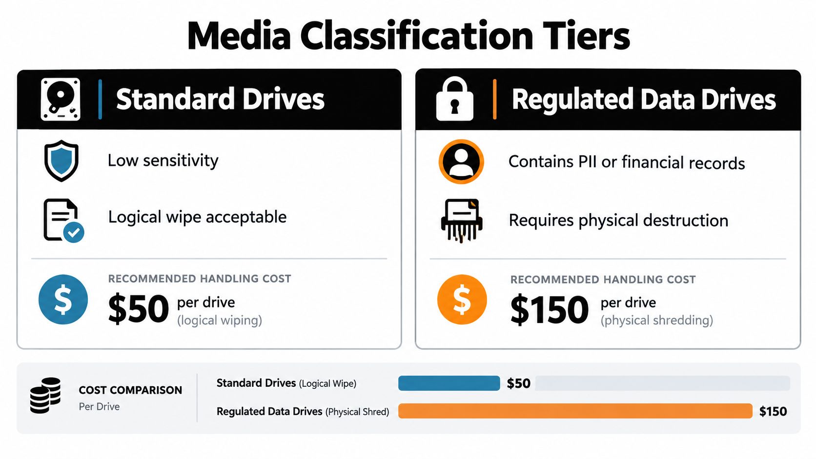 A chart comparing costs and destruction methods for Standard and Regulated Data computer drives.